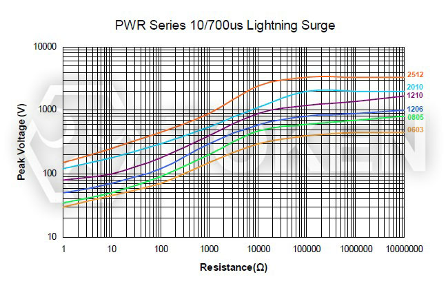 10/700µs Lightning Surge Chip Resistor (PWR)